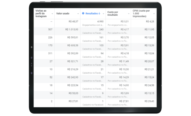 Resultados de anúncios na plataforma Meta
