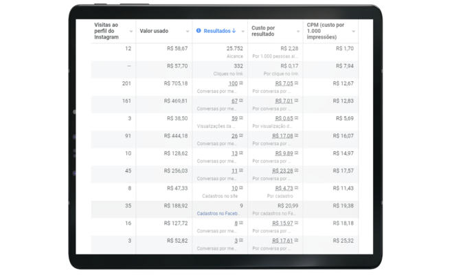 Resultados de anúncios na plataforma Meta