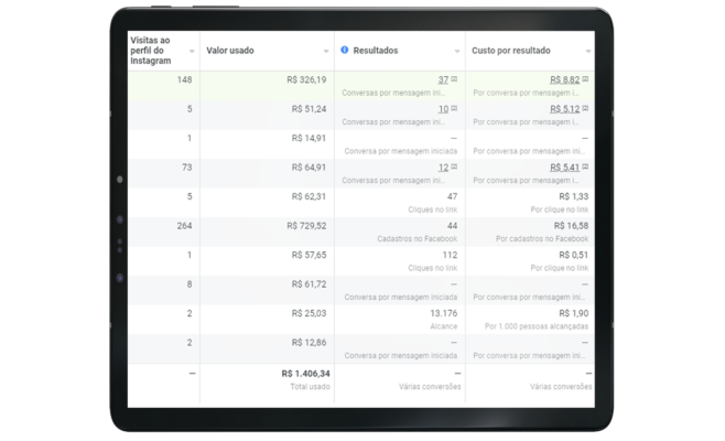 Resultados de anúncios na plataforma Meta